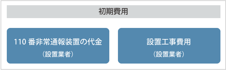 図：運用開始前の費用