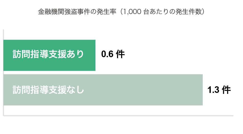 グラフ：金融機関強盗事件の発生率（1,000台あたりの発生件数）