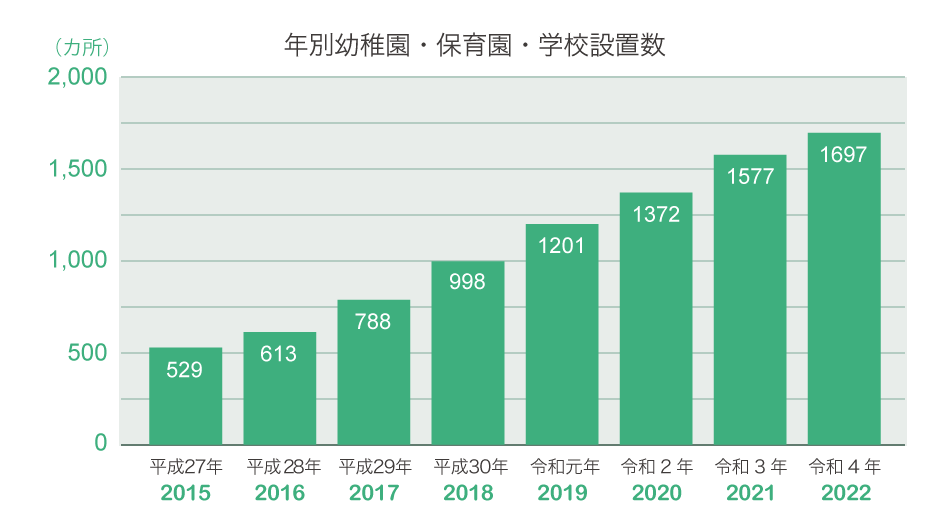 グラフ:年度末別幼稚園・保育園・学校設置数