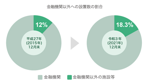 グラフ：金融機関以外への設置数の割合