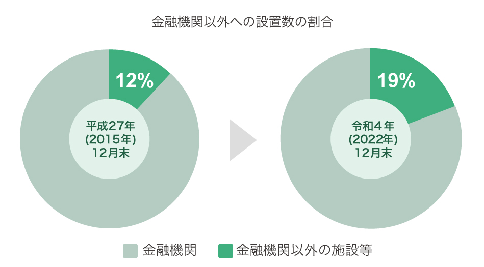 グラフ：金融機関以外への設置数の割合