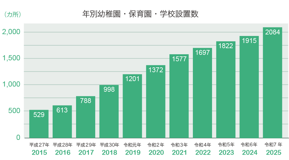 グラフ：年度末別幼稚園・保育園・学校設置数