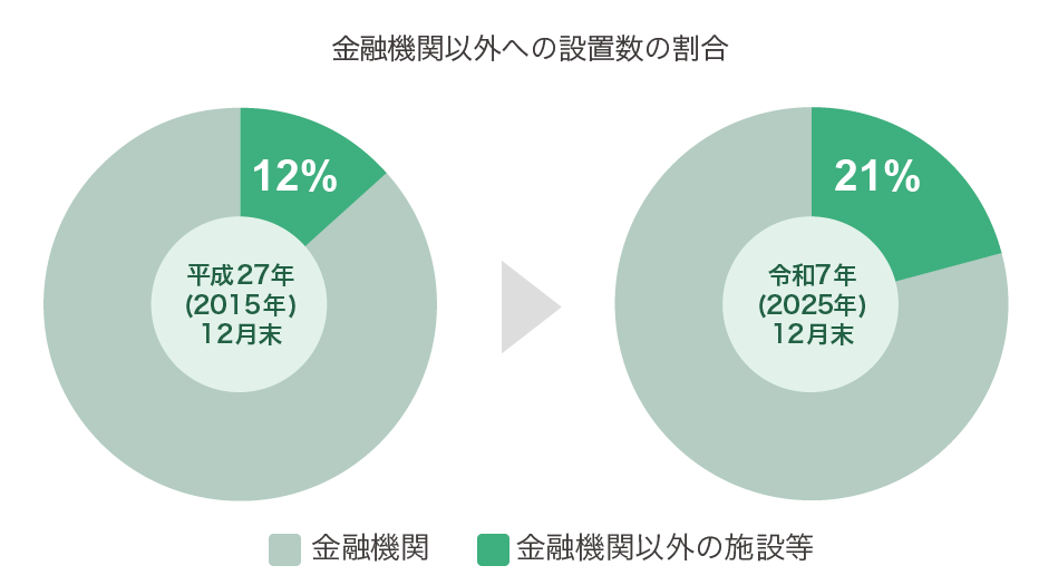 グラフ:金融機関以外への設置数の割合