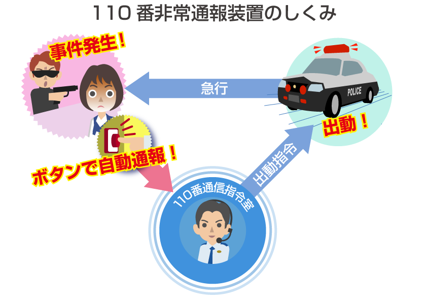 110番非常通報装置のしくみ