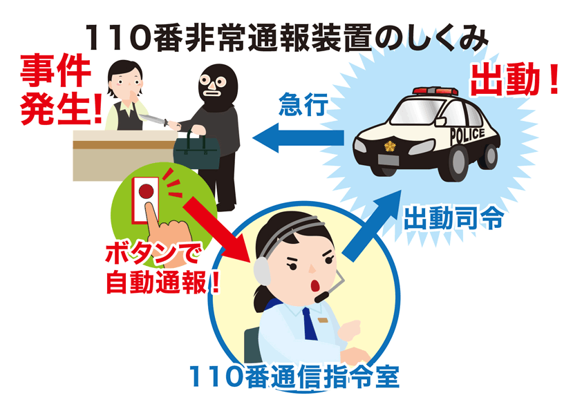 110番非常通報装置のしくみ