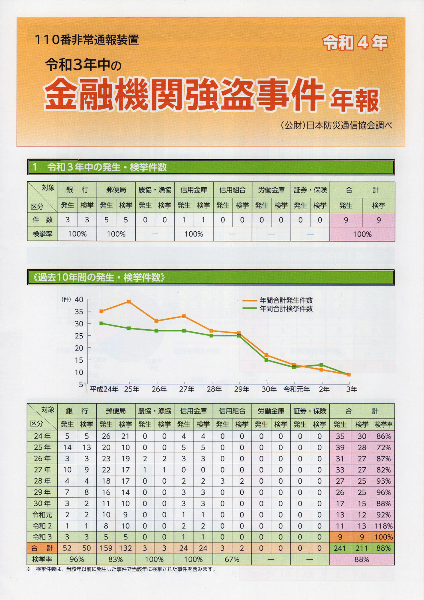 金融機関強盗事件年報