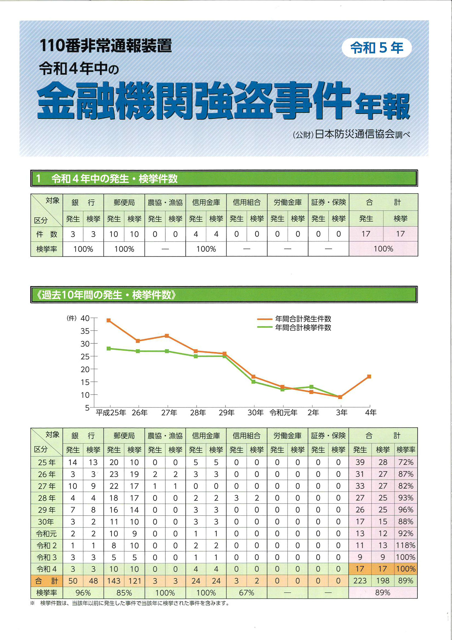 金融機関強盗事件年報