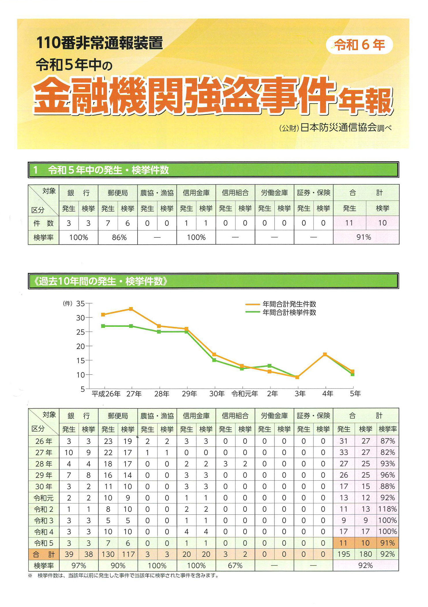 金融機関強盗事件年報