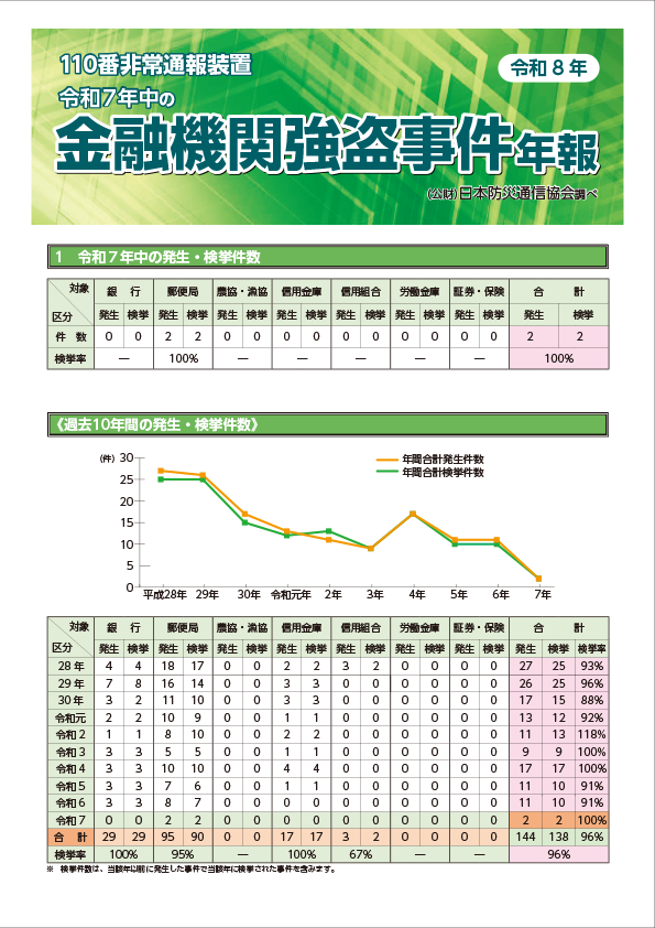 金融機関強盗事件年報